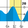 Tide chart for Kodiak, Alaska on 2024/02/20