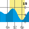 Tide chart for Kodiak, Alaska on 2024/03/19