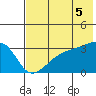 Tide chart for Adak Bight, Alaska on 2021/07/5