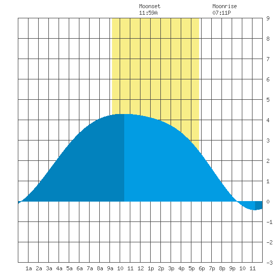 Tide Chart for 2021/11/21