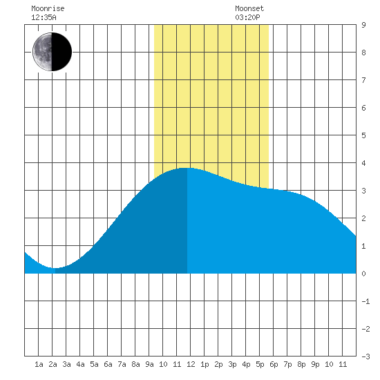 Tide Chart for 2021/11/27