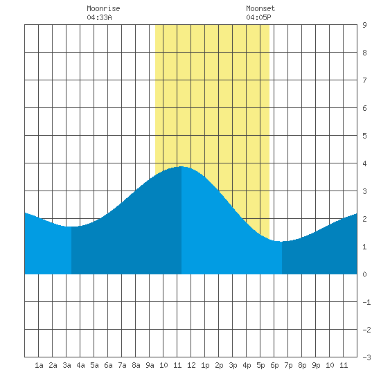 Tide Chart for 2021/11/30