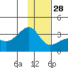 Tide chart for Adak Bight, Adak Island, Alaska on 2021/12/28