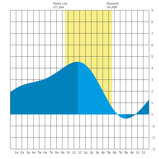 Tide Chart for 2021/12/2