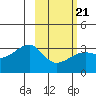 Tide chart for Adak Bight, Adak Island, Alaska on 2022/02/21