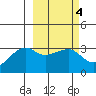 Tide chart for Adak Bight, Adak Island, Alaska on 2022/03/4