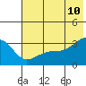 Tide chart for Adak Bight, Adak Island, Alaska on 2022/06/10