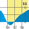 Tide chart for Adak Bight, Adak Island, Alaska on 2022/07/11