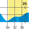 Tide chart for Adak Bight, Adak Island, Alaska on 2022/07/21