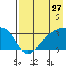 Tide chart for Adak Bight, Adak Island, Alaska on 2022/07/27