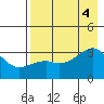 Tide chart for Adak Bight, Alaska on 2022/08/4