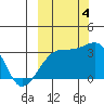 Tide chart for Adak Bight, Adak Island, Alaska on 2022/10/4