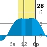 Tide chart for Adak Bight, Adak Island, Alaska on 2022/11/28