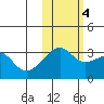Tide chart for Adak Bight, Adak Island, Alaska on 2022/11/4