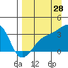 Tide chart for Adak Bight, Adak Island, Alaska on 2023/08/28