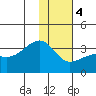Tide chart for Adak Bight, Adak Island, Alaska on 2024/01/4