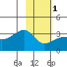 Tide chart for Adak Bight, Adak Island, Alaska on 2024/02/1