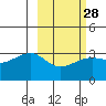 Tide chart for Adak Bight, Adak Island, Alaska on 2024/02/28