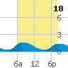 Tide chart for Bannermans Branch, Cape Fear River, North Carolina on 2021/05/18