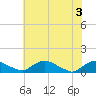 Tide chart for Bannermans Branch, Cape Fear River, North Carolina on 2021/06/3