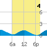 Tide chart for Bannermans Branch, Cape Fear River, North Carolina on 2021/07/4