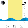 Tide chart for Bannermans Branch, Cape Fear River, North Carolina on 2022/09/17