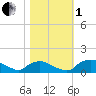 Tide chart for Bannermans Branch, Cape Fear River, North Carolina on 2022/11/1