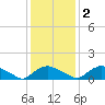 Tide chart for Bannermans Branch, North Carolina on 2022/12/2