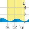 Tide chart for Bannermans Branch, North Carolina on 2023/06/1