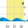 Tide chart for Bannermans Branch, North Carolina on 2023/06/2
