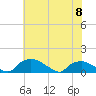 Tide chart for Bannermans Branch, North Carolina on 2023/06/8