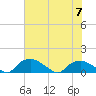 Tide chart for Bannermans Branch, Cape Fear River, North Carolina on 2023/07/7