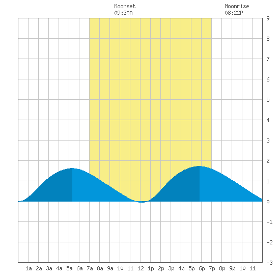 Tide Chart for 2023/10/1