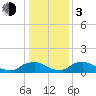 Tide chart for Bannermans Branch, Cape Fear River, North Carolina on 2024/01/3