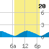 Tide chart for Bannermans Branch, Cape Fear River, North Carolina on 2024/03/20