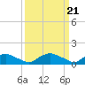 Tide chart for Bannermans Branch, Cape Fear River, North Carolina on 2024/03/21
