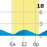 Tide chart for Bannermans Branch, Cape Fear River, North Carolina on 2024/04/18