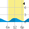 Tide chart for Bannermans Branch, Cape Fear River, North Carolina on 2024/04/4
