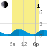 Tide chart for Bannermans Branch, Cape Fear River, North Carolina on 2024/05/1