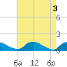 Tide chart for Bannermans Branch, Cape Fear River, North Carolina on 2024/05/3