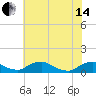 Tide chart for Bannermans Branch, Cape Fear River, North Carolina on 2024/06/14