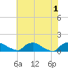 Tide chart for Bannermans Branch, Cape Fear River, North Carolina on 2024/06/1