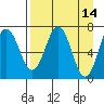 Tide chart for Kodiak Station, Alaska on 2022/04/14