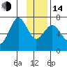 Tide chart for Kodiak Station, Alaska on 2023/01/14