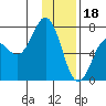 Tide chart for Kodiak Station, Alaska on 2023/01/18