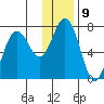 Tide chart for Kodiak Station, Alaska on 2023/01/9