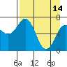 Tide chart for Kodiak Station, Alaska on 2023/04/14