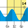 Tide chart for Kodiak Station, Alaska on 2023/05/14
