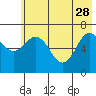 Tide chart for Kodiak Station, Alaska on 2023/05/28