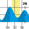 Tide chart for Kodiak Station, Alaska on 2023/12/20